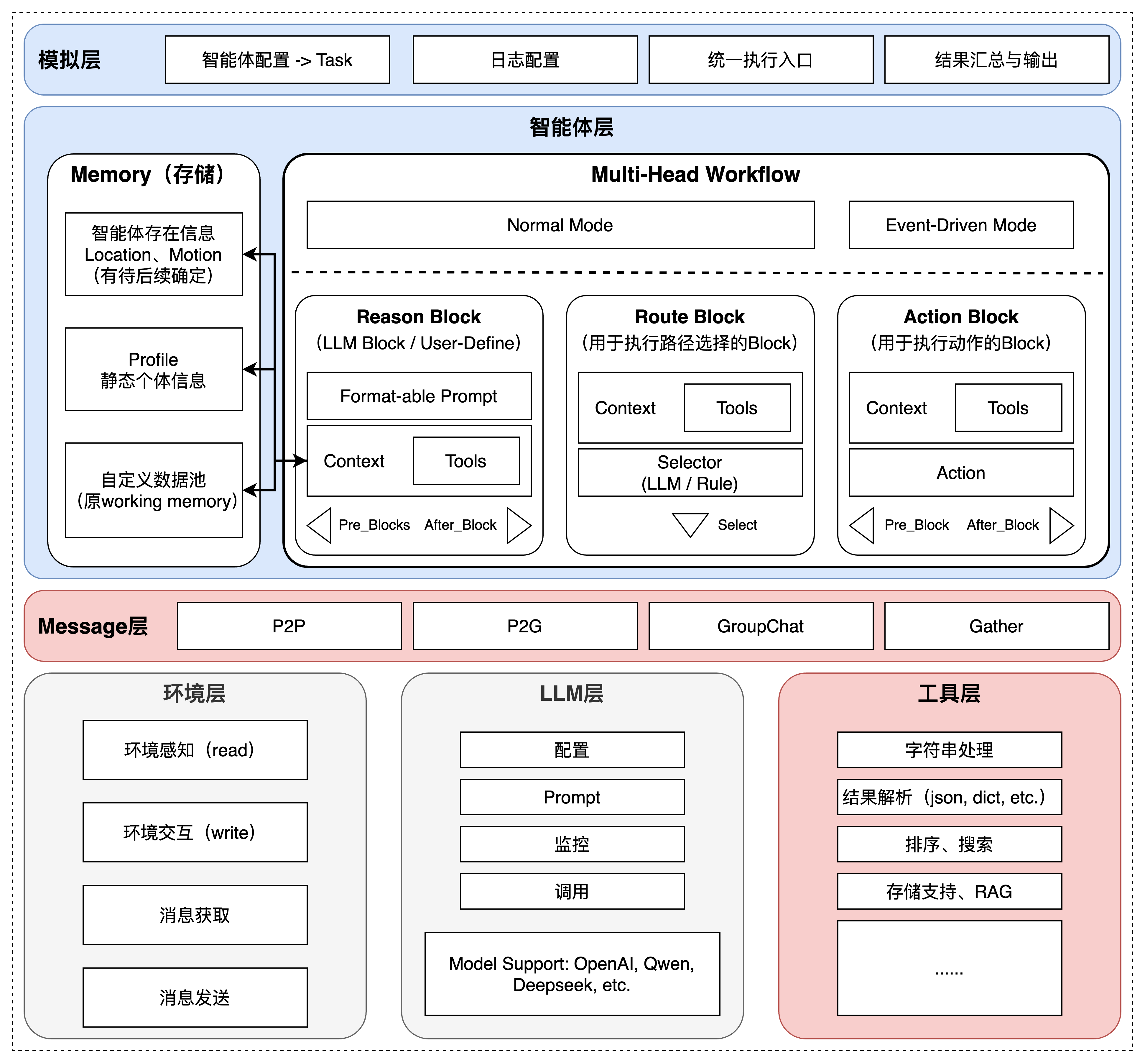 AgentSociety Framework Overview