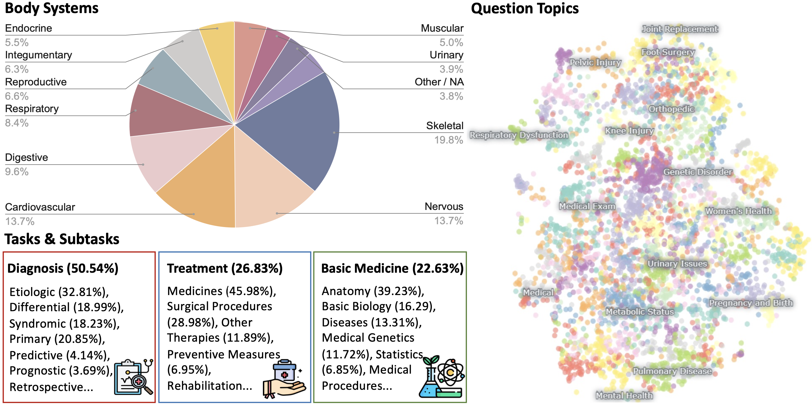 MedXpertQA spans diverse human body systems, medical tasks, and question topics.
