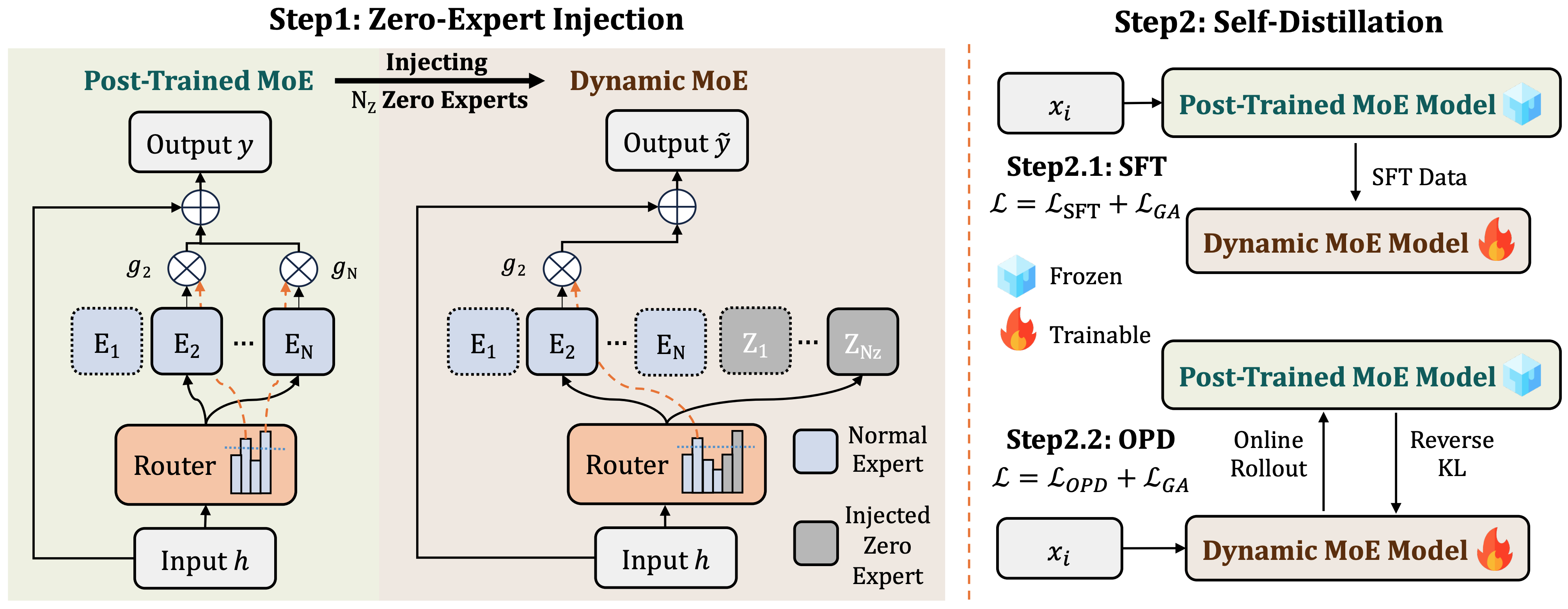 Overview of Unified Post-Training Framework.