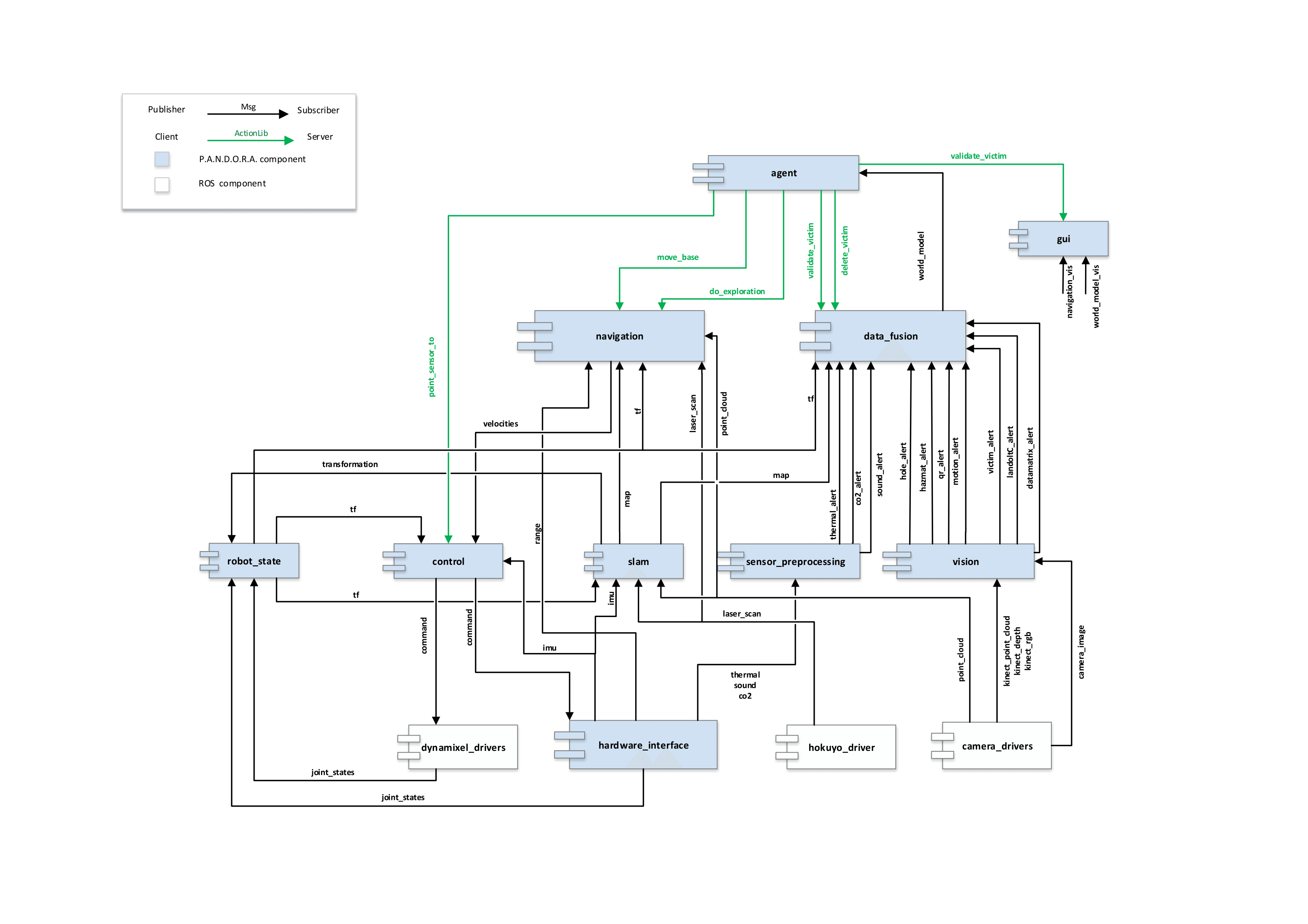 Pandora Component Diagram