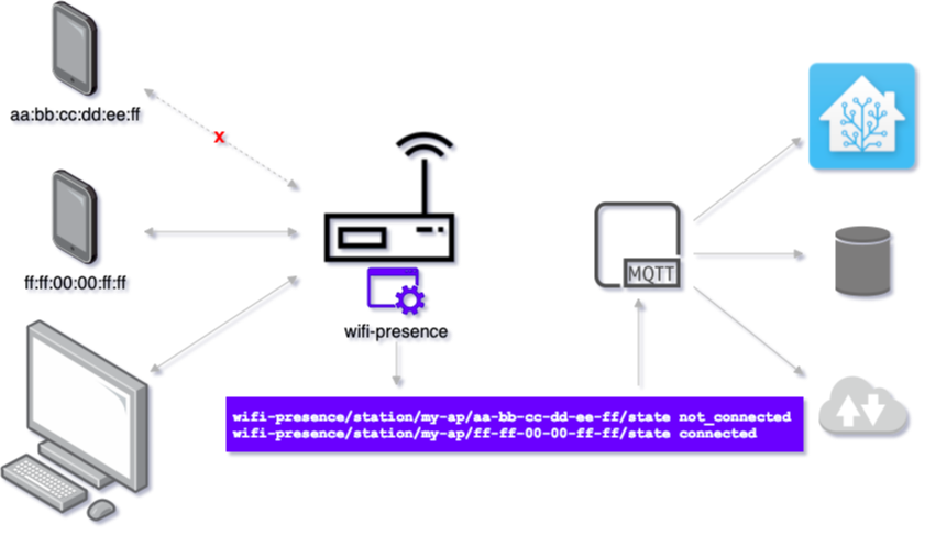 wifi-presence diagram