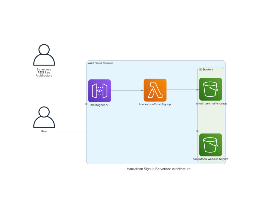 Hackathon Signup Serverless Architecture