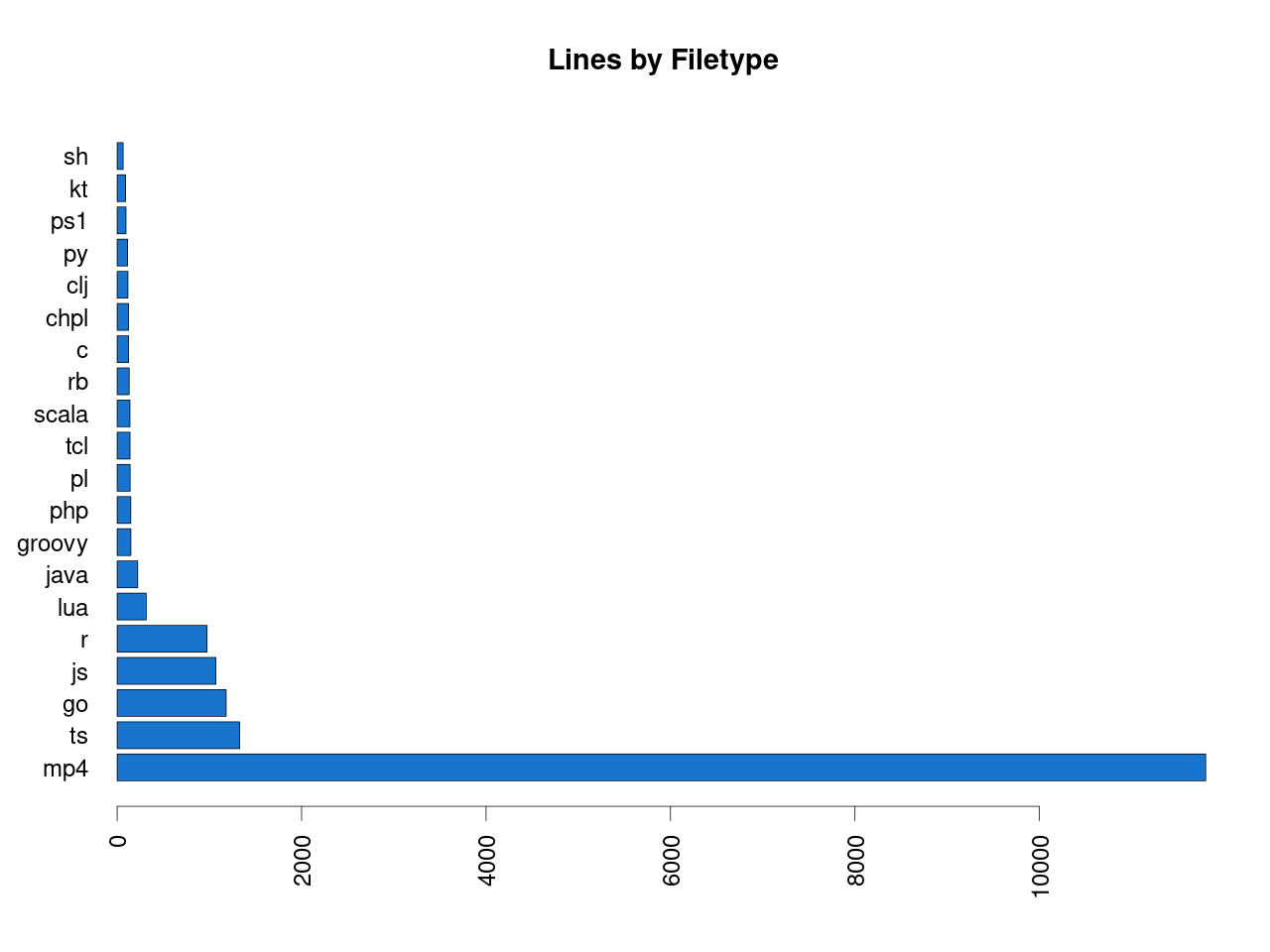 Lines by filetype