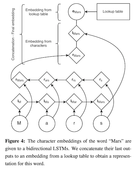 Lample (2016) figure