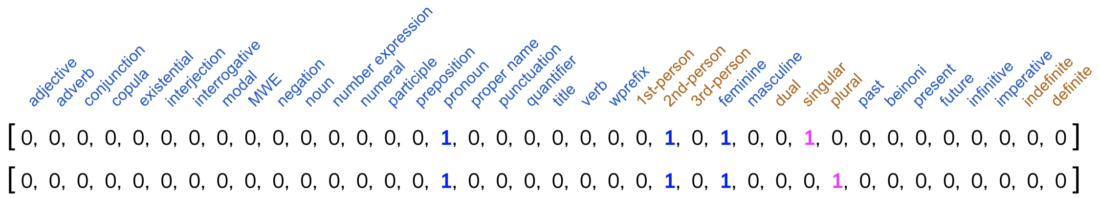 pronoun vectors