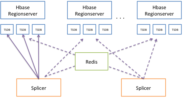 Splicer Architecture