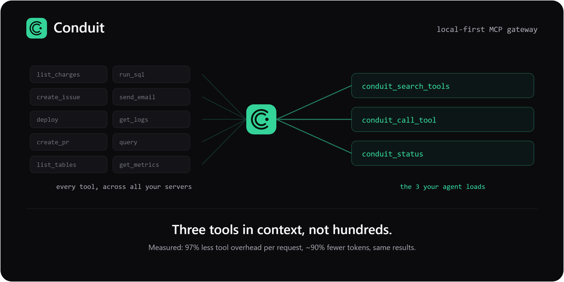 Conduit: every tool from all your servers, collapsed to the 3 your agent loads