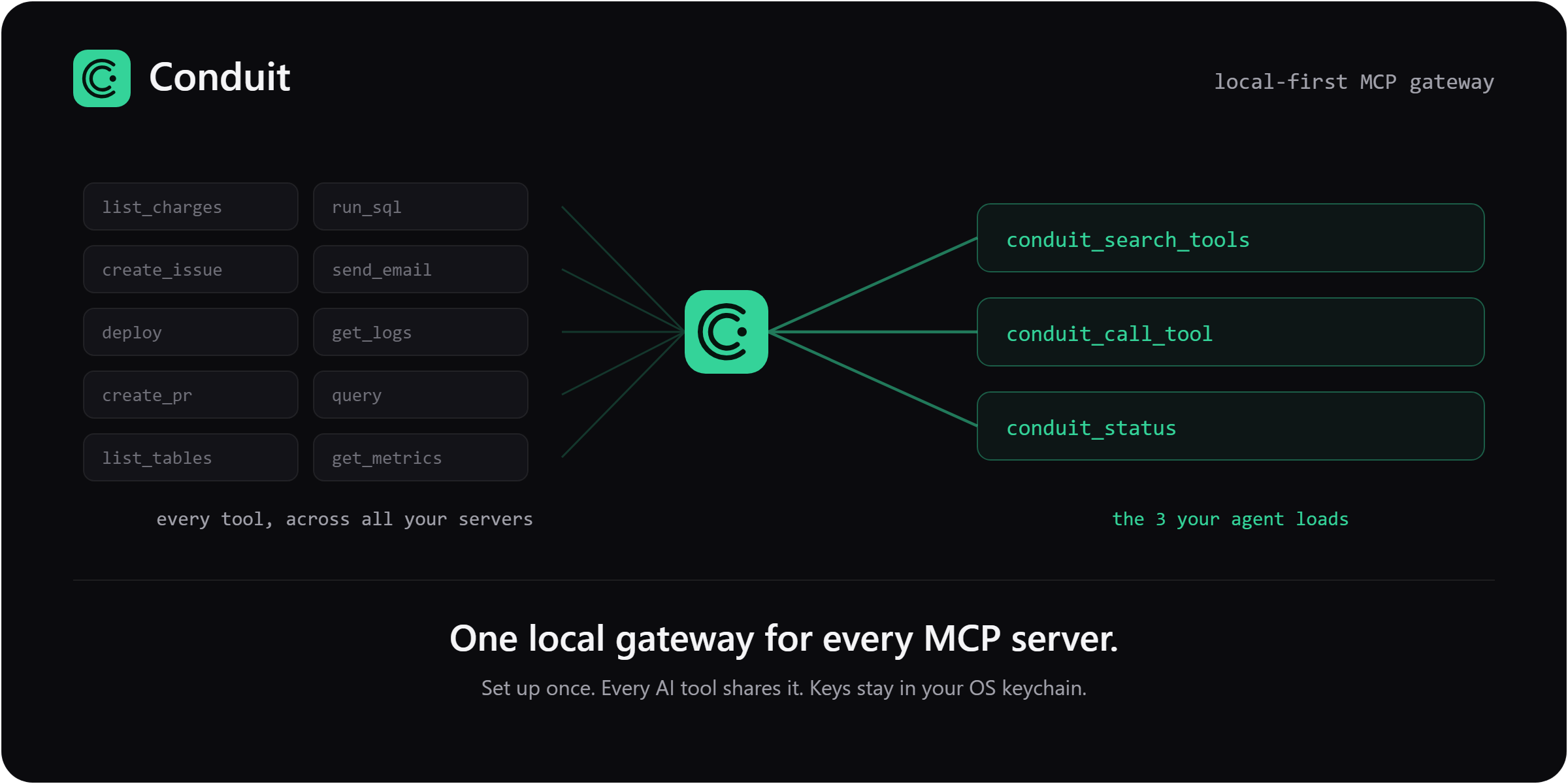 Conduit: every tool from all your servers, collapsed to the 3 your agent loads