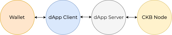 Component Interactions