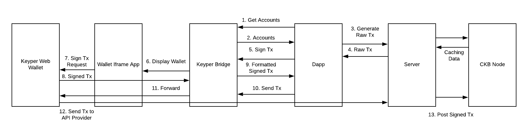 Sign Transaction Workflow