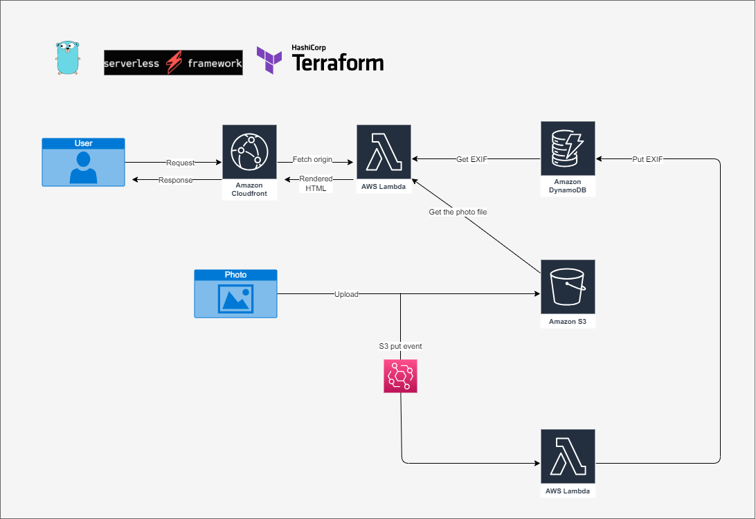 Diagram