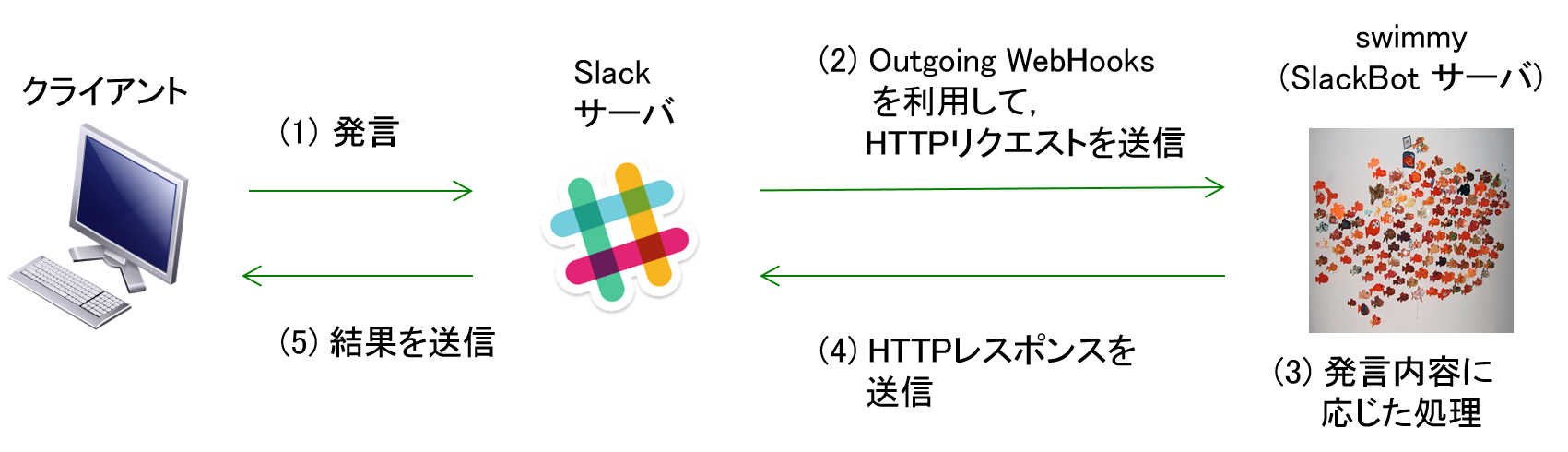 発言を契機に処理の流れ SlackBot プログラムが処理し，処理結果を Slack に発言するまでの処理の流れ