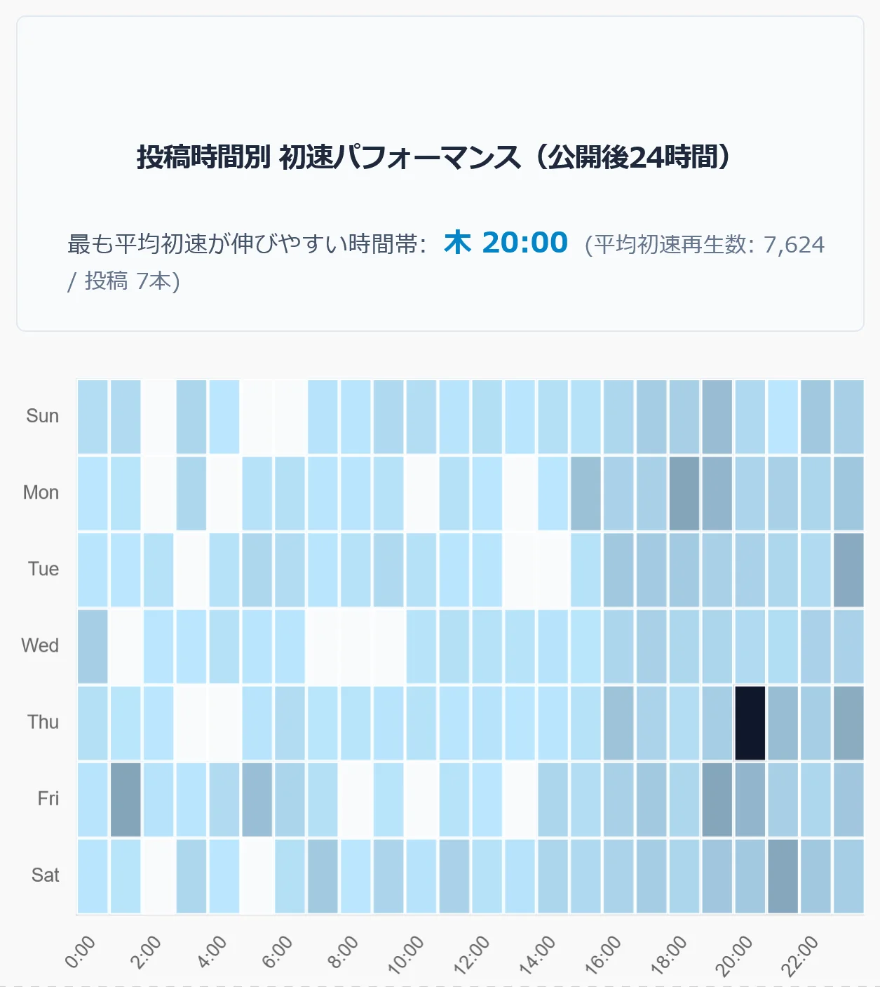 投稿時間帯別パフォーマンスとヒートマップ