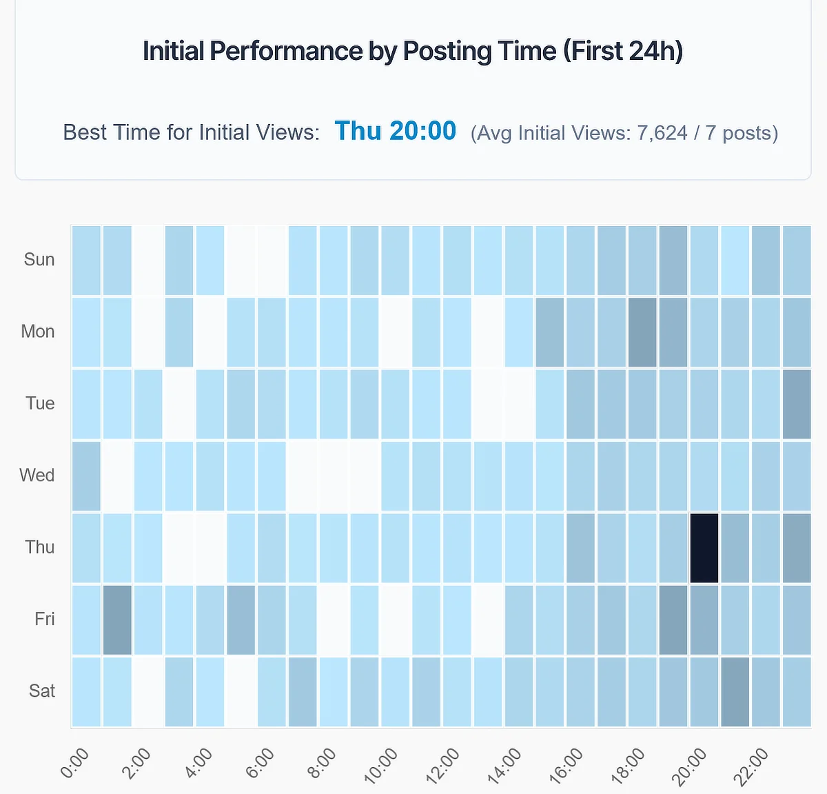 Performance by Posting Time and Heatmap