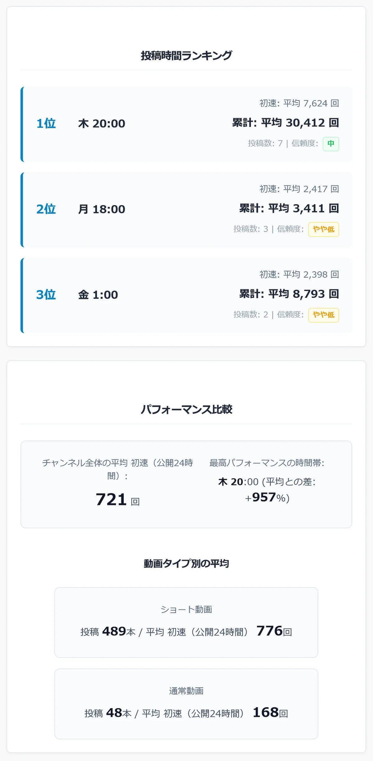 投稿時間ランキングとパフォーマンス比較