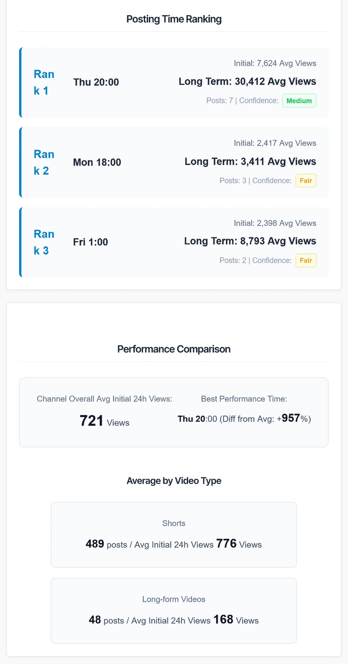 Posting Time Ranking and Performance Trend