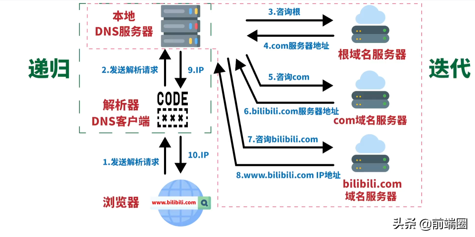 DNS域名解析过程-前端八股文