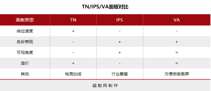 一文讲解LCD显示器：TN/IPS/VA面板的好与坏，我究竟该选哪一种？