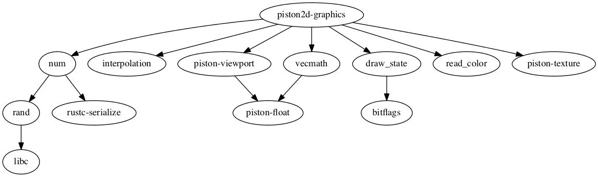 dependencies