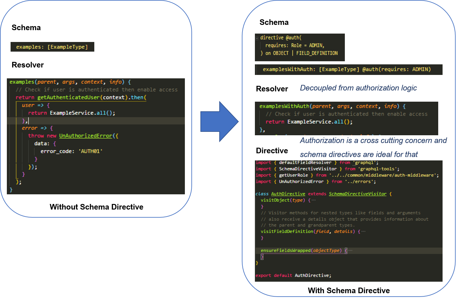 schema directive