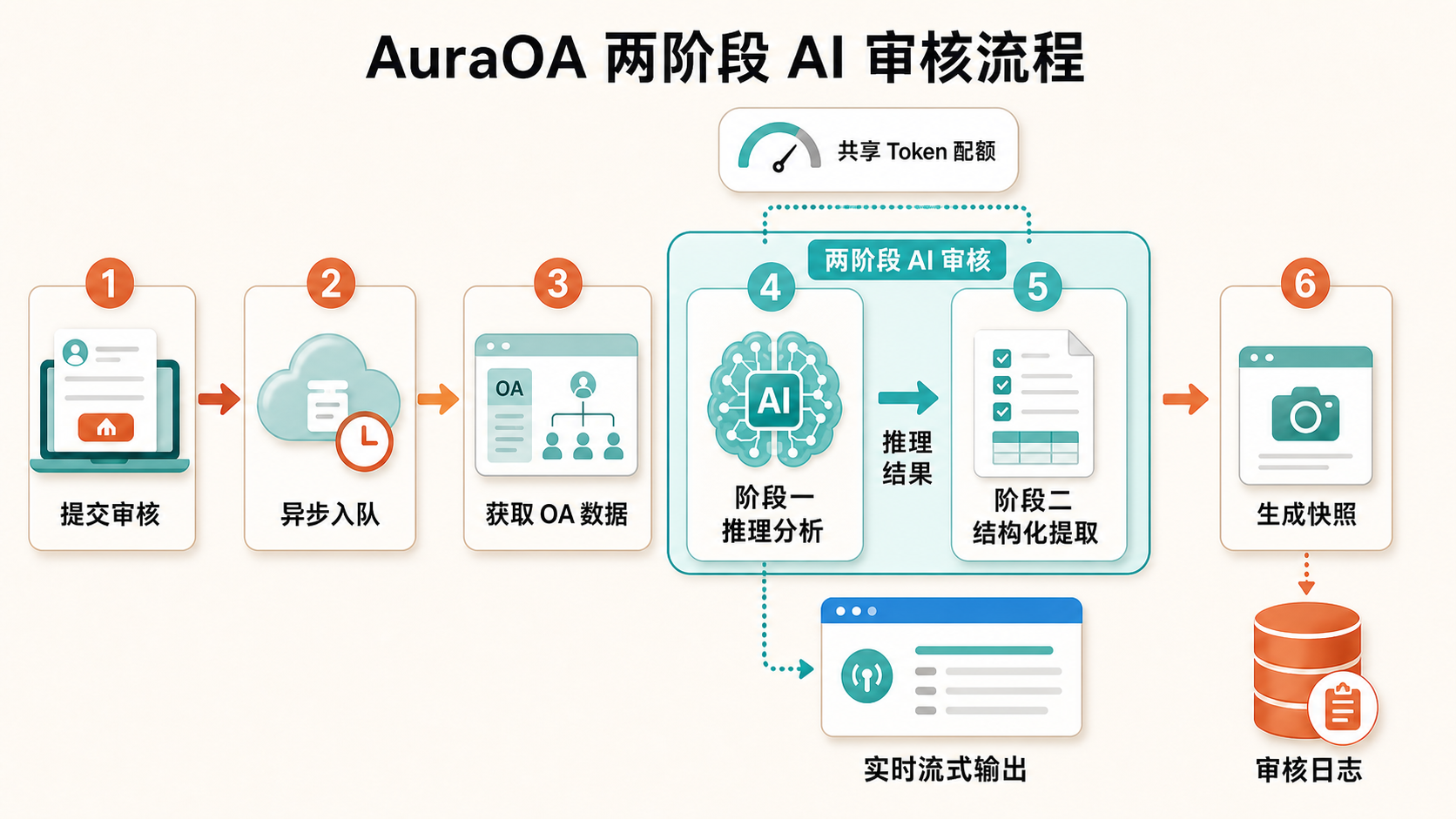 AuraOA 两阶段 AI 审核流程