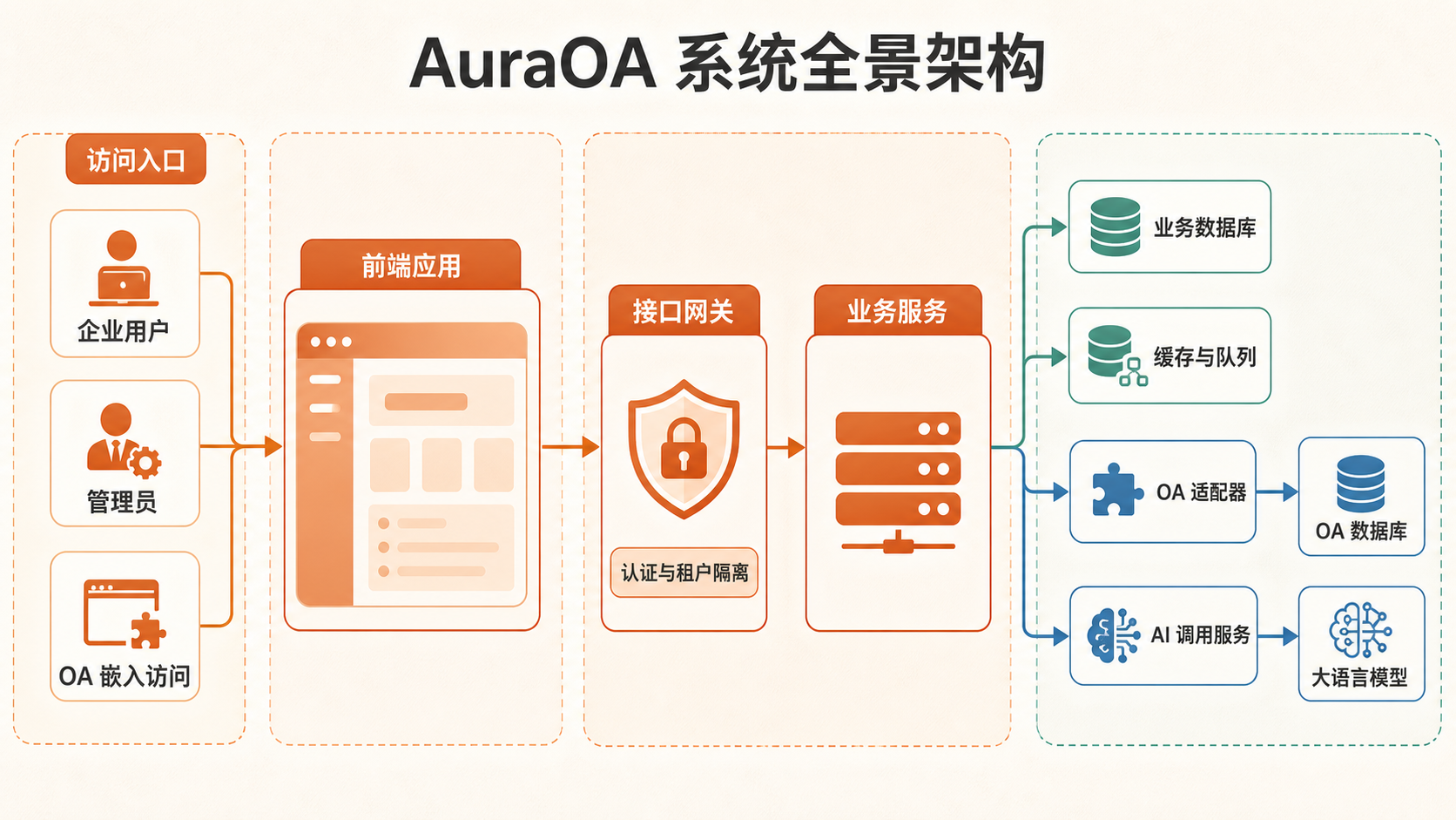 AuraOA 系统全景架构