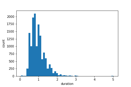 Histogram: Duration of audio recordings