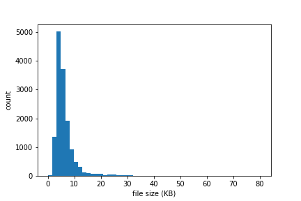 Histogram: Size of files