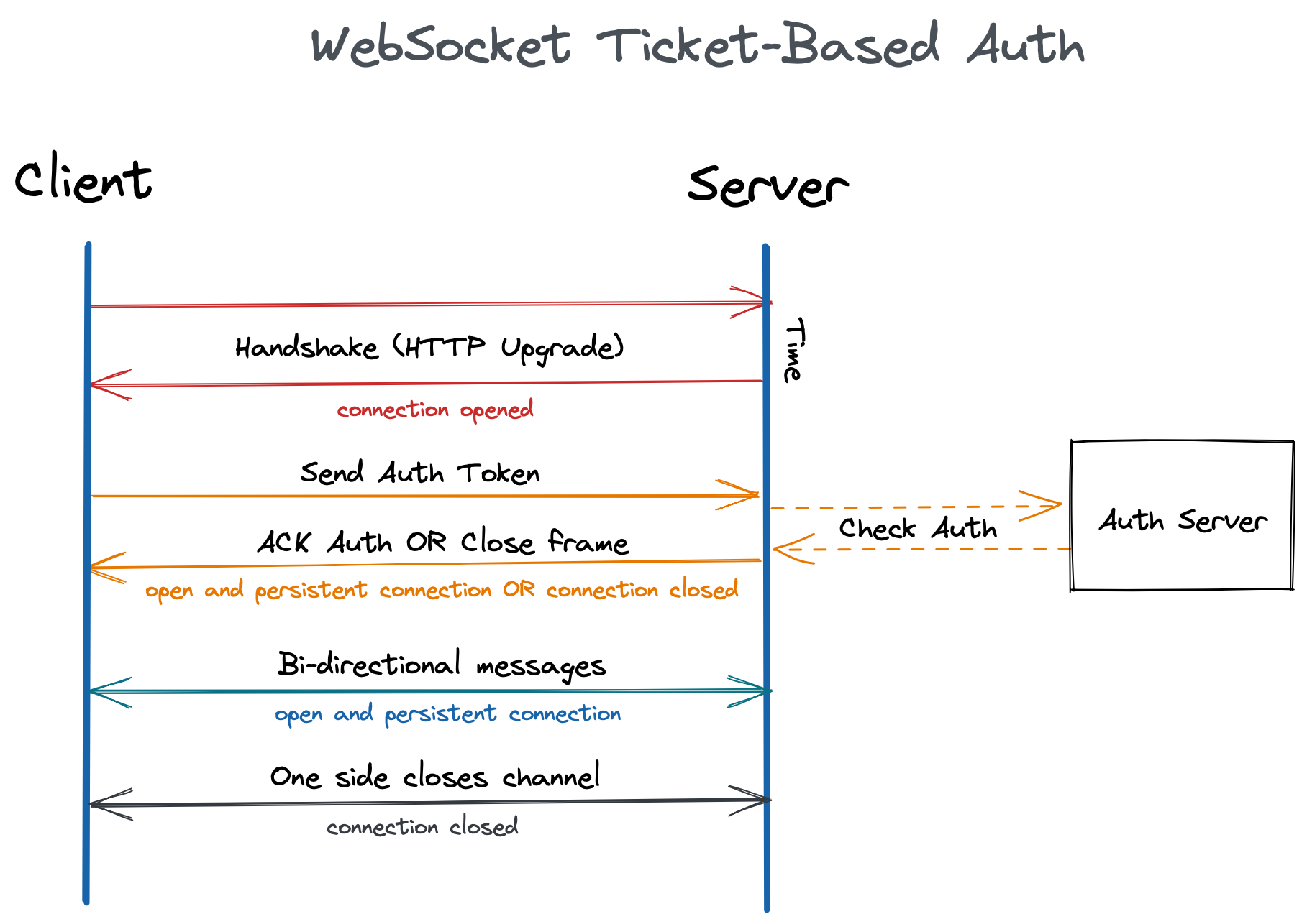 WebSocket Ticket-Based Auth