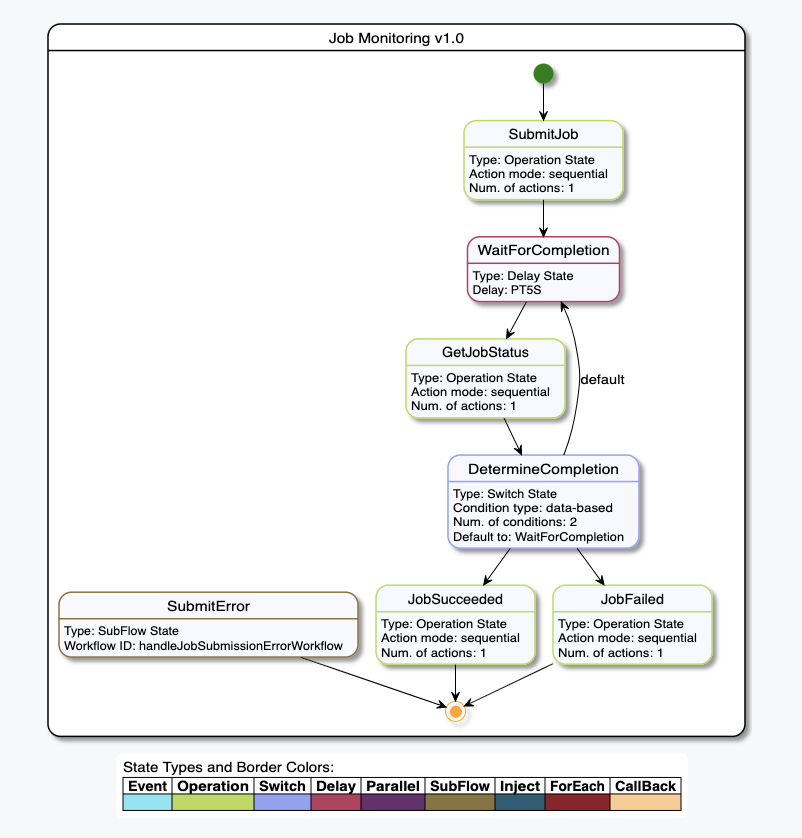 Job Monitoring Example Diagram