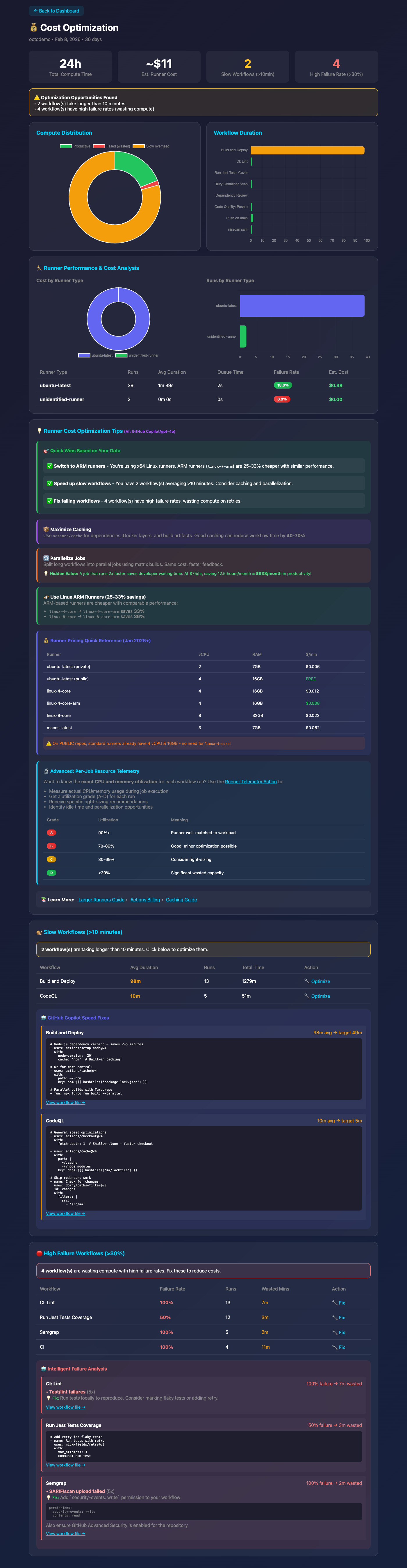 Cost Optimization Dashboard