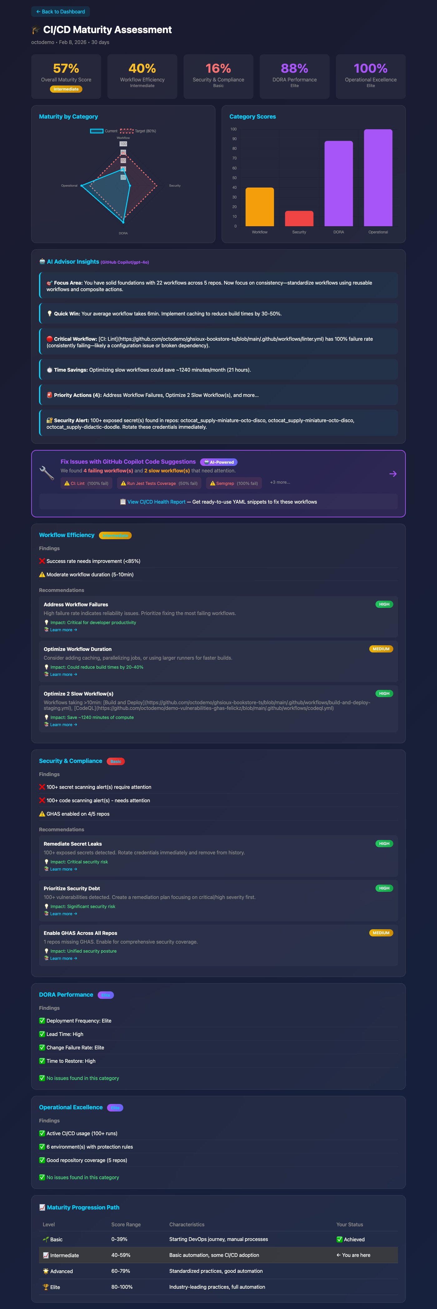 DevOps Maturity Dashboard