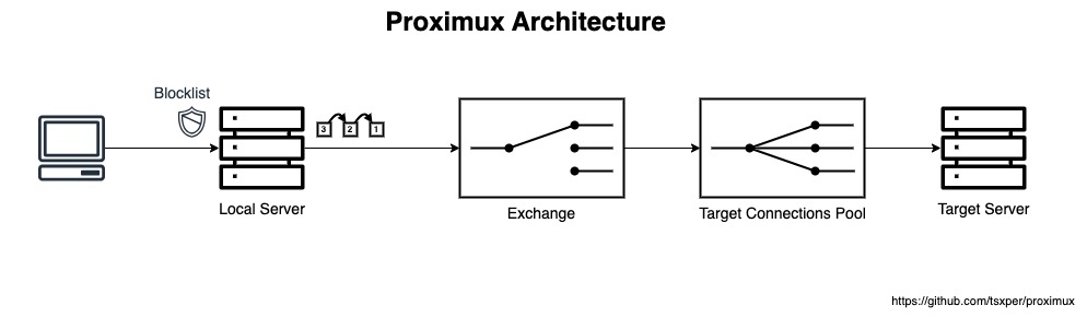 Proximux Architecture