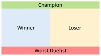 champion selection and elimination