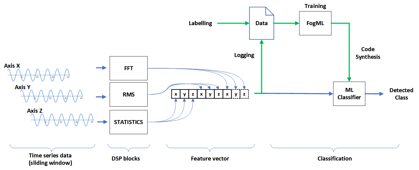 Classification pipeline