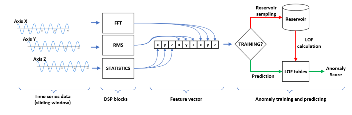 Processing pipeline