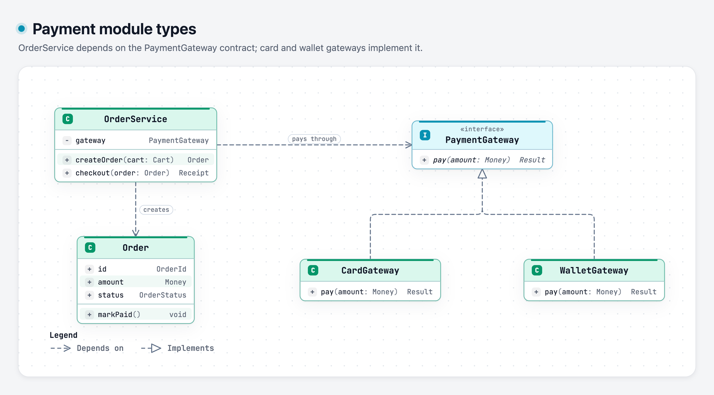 Class example: OrderService depends on the PaymentGateway interface, implemented by card and wallet gateways