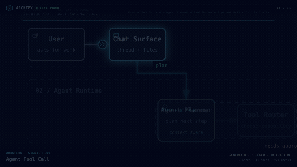 Three verified Archify artifacts moving through Signal Flow, Blueprint, and Classic presets