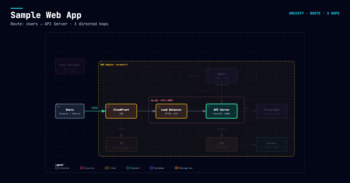 Route Share Card showing the exact Users to API Server path with the full architecture retained as context
