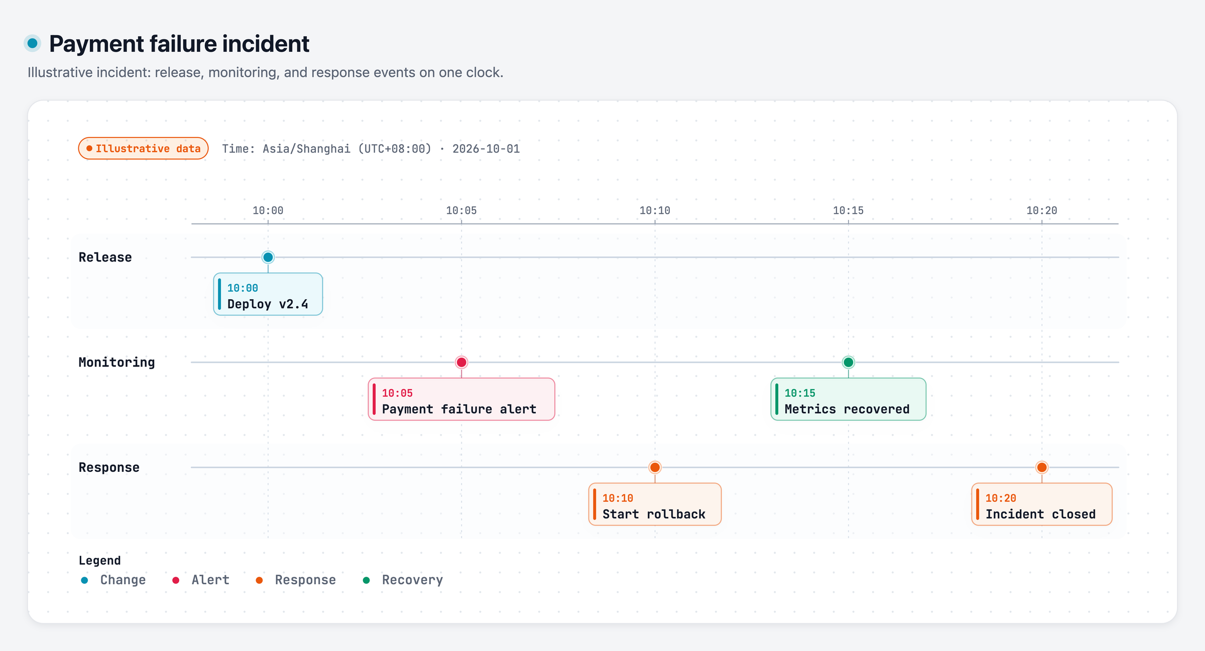 Timeline example: an illustrative payment incident with release, monitoring and response events on one clock