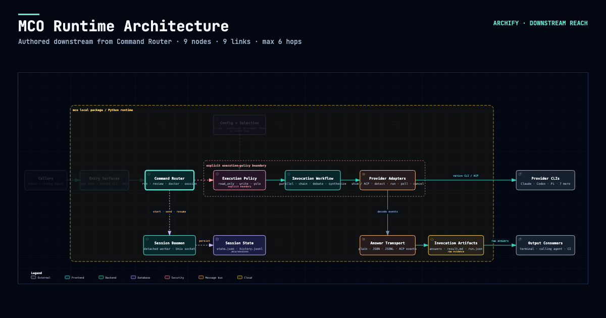 MCO downstream Reach Share Card showing authored relationships from Command Router