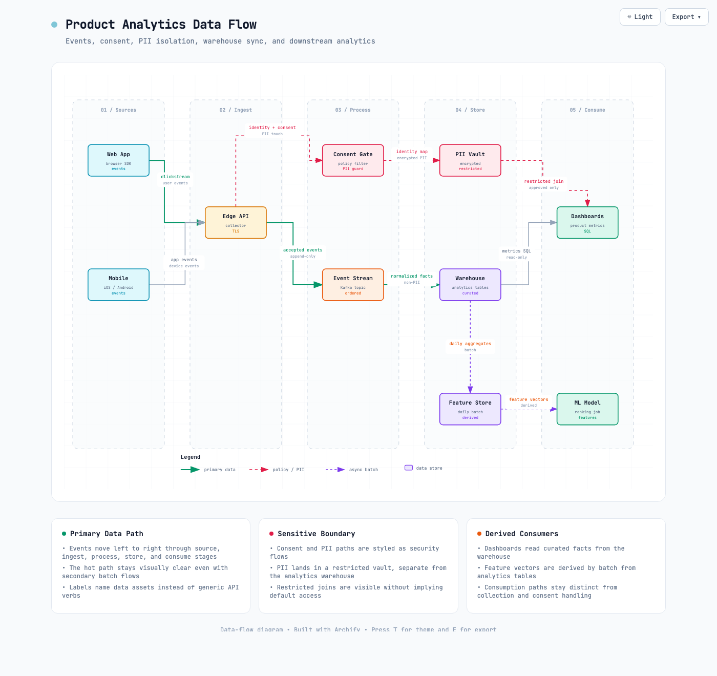 Data Flow example