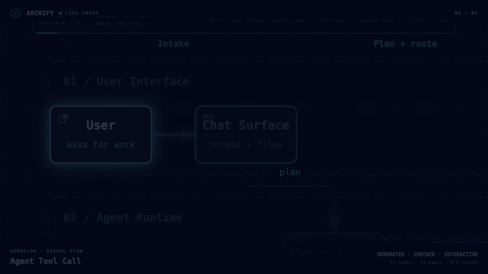 Three verified Archify artifacts moving through Signal Flow, Blueprint, and Classic presets