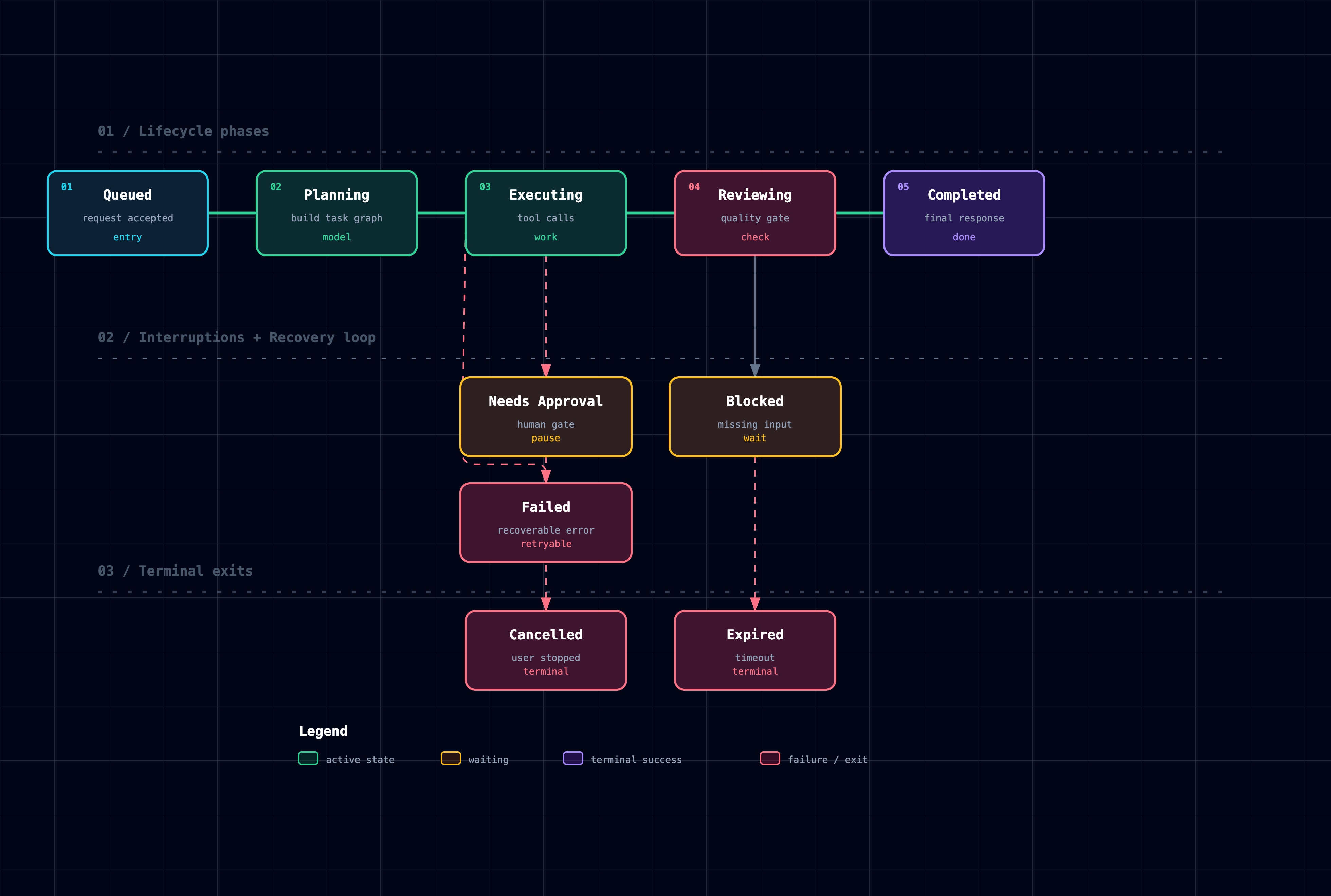Lifecycle example