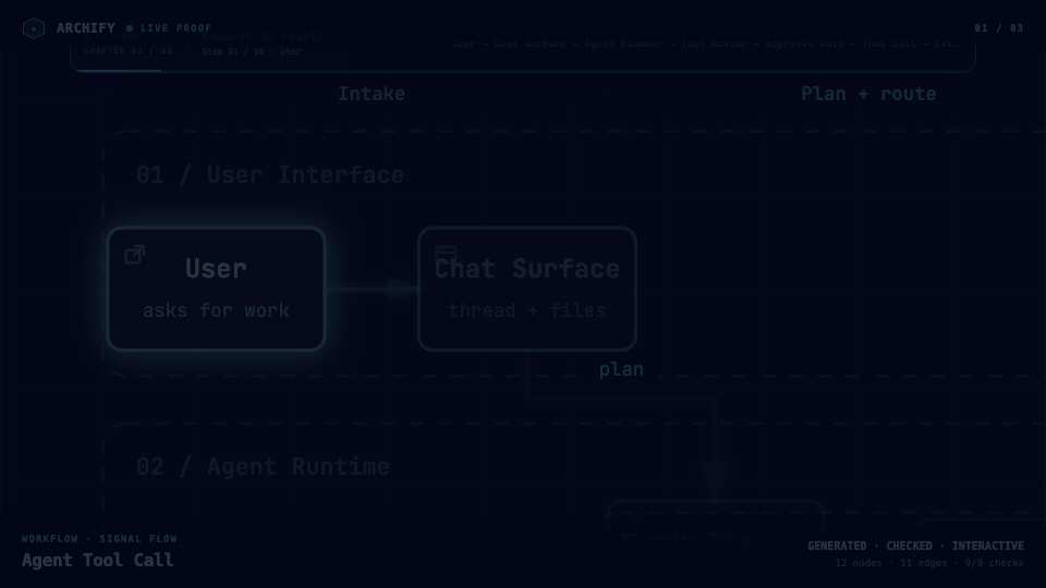 Three verified Archify artifacts moving through Signal Flow, Blueprint, and Classic presets