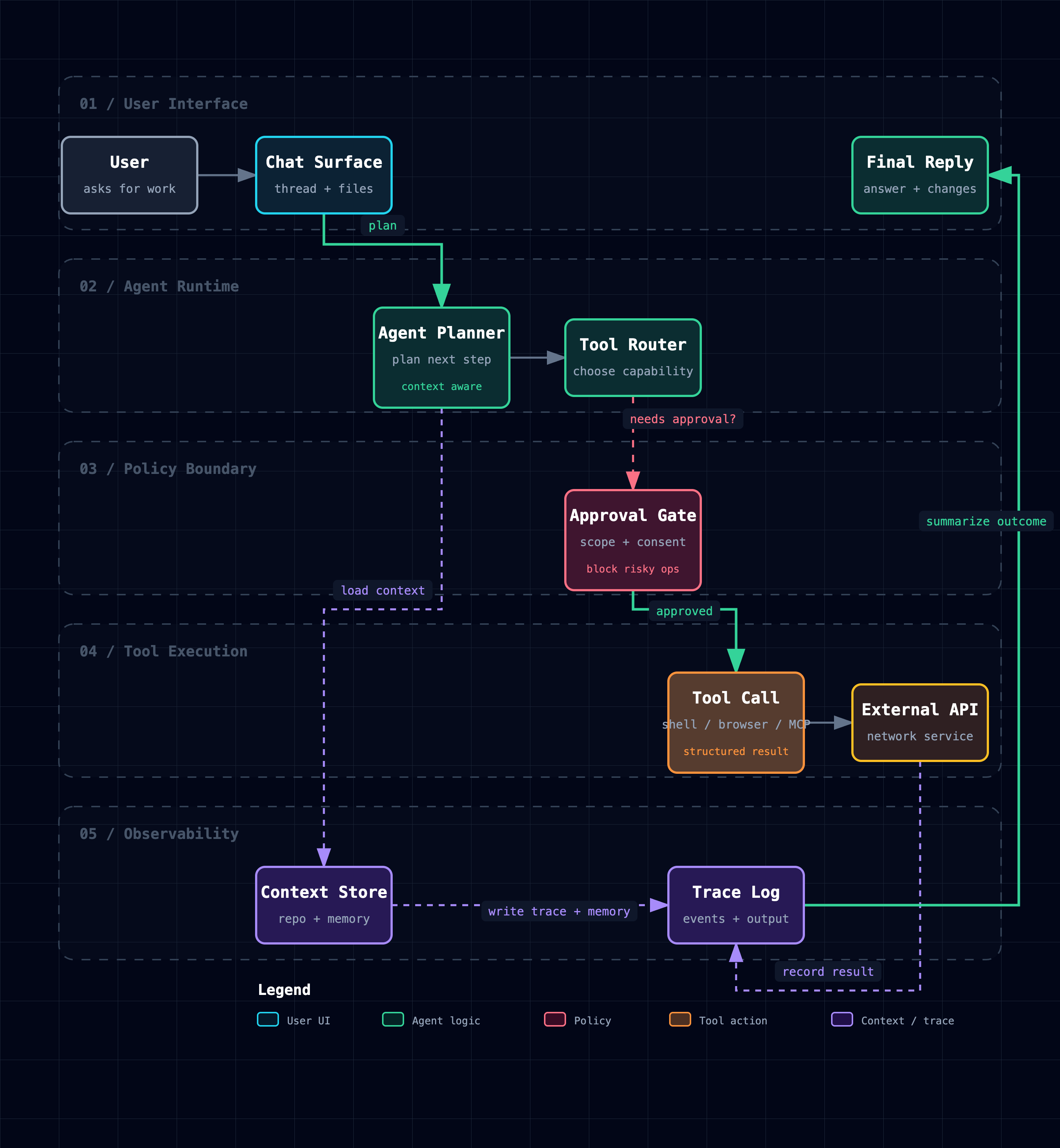 Workflow example
