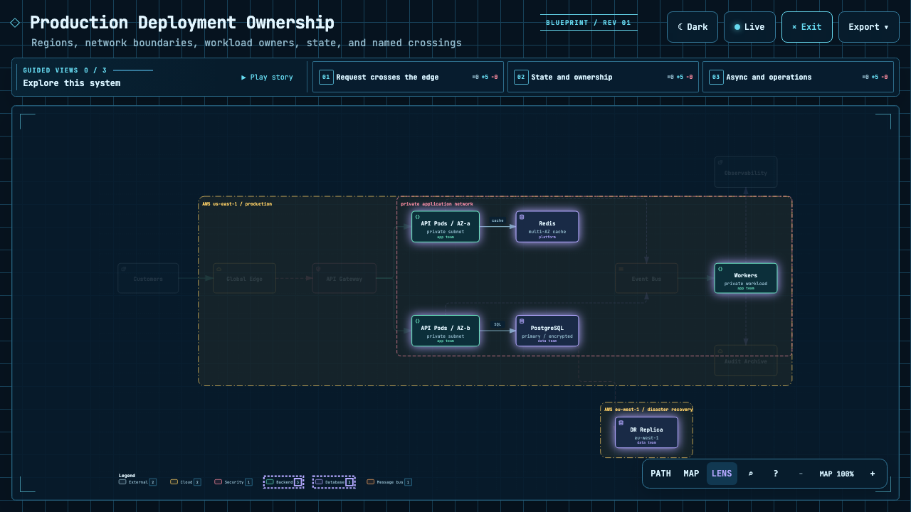 Production architecture comparing backend and database roles