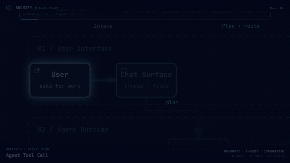 Three verified Archify artifacts moving through Signal Flow, Blueprint, and Classic presets