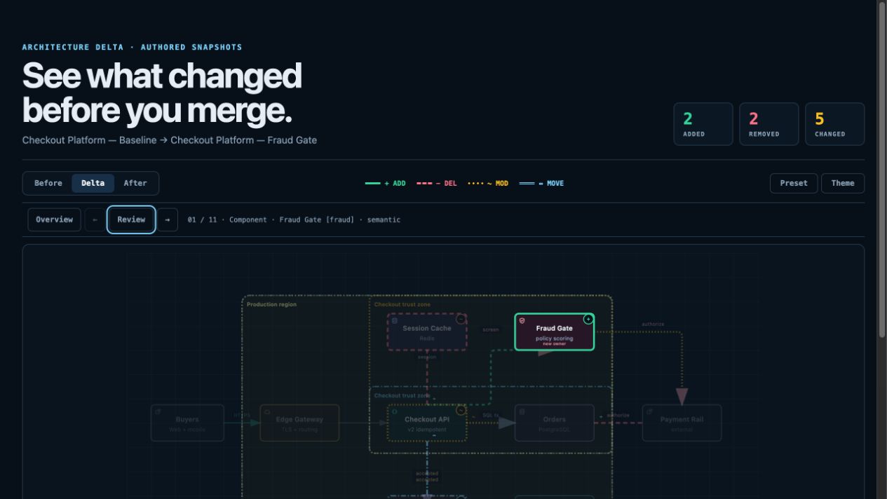 Architecture Delta showing added, removed, changed, and moved authored facts