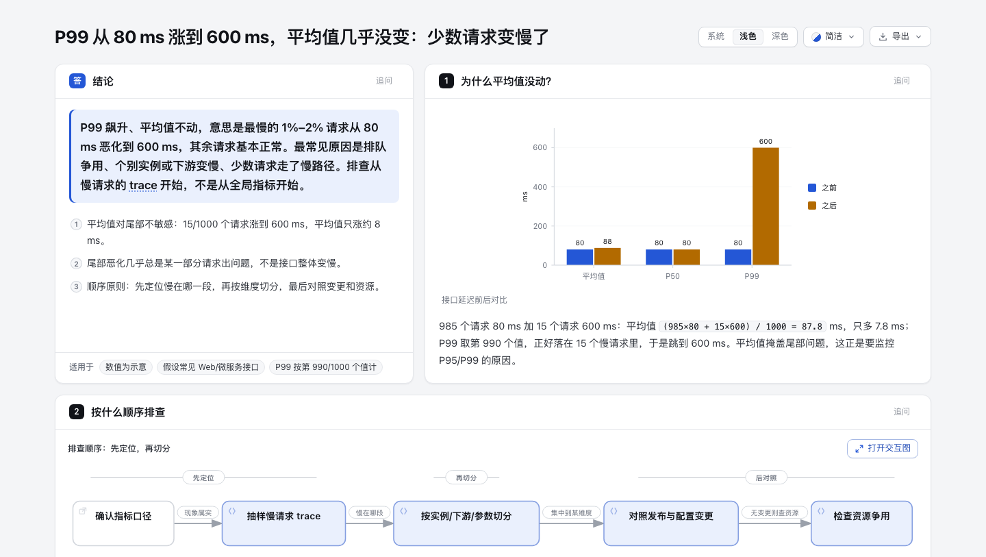 一页式解答：结论在前，步骤和它讲解的流程图左右并排
